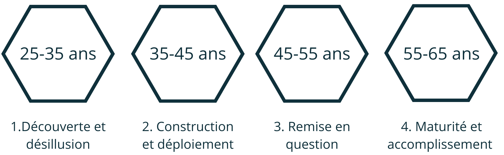 Etapes de carrière